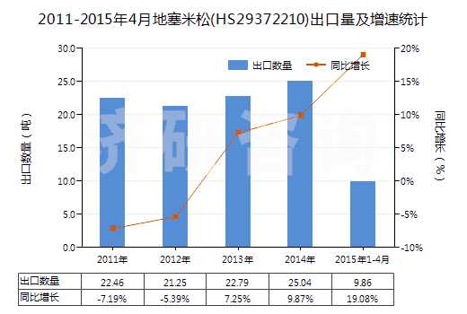 2011-2015年4月地塞米松(HS29372210)出口量及增速統(tǒng)計 2011-2015年4月地塞米松(HS29372210)出口量及增速統(tǒng)計
